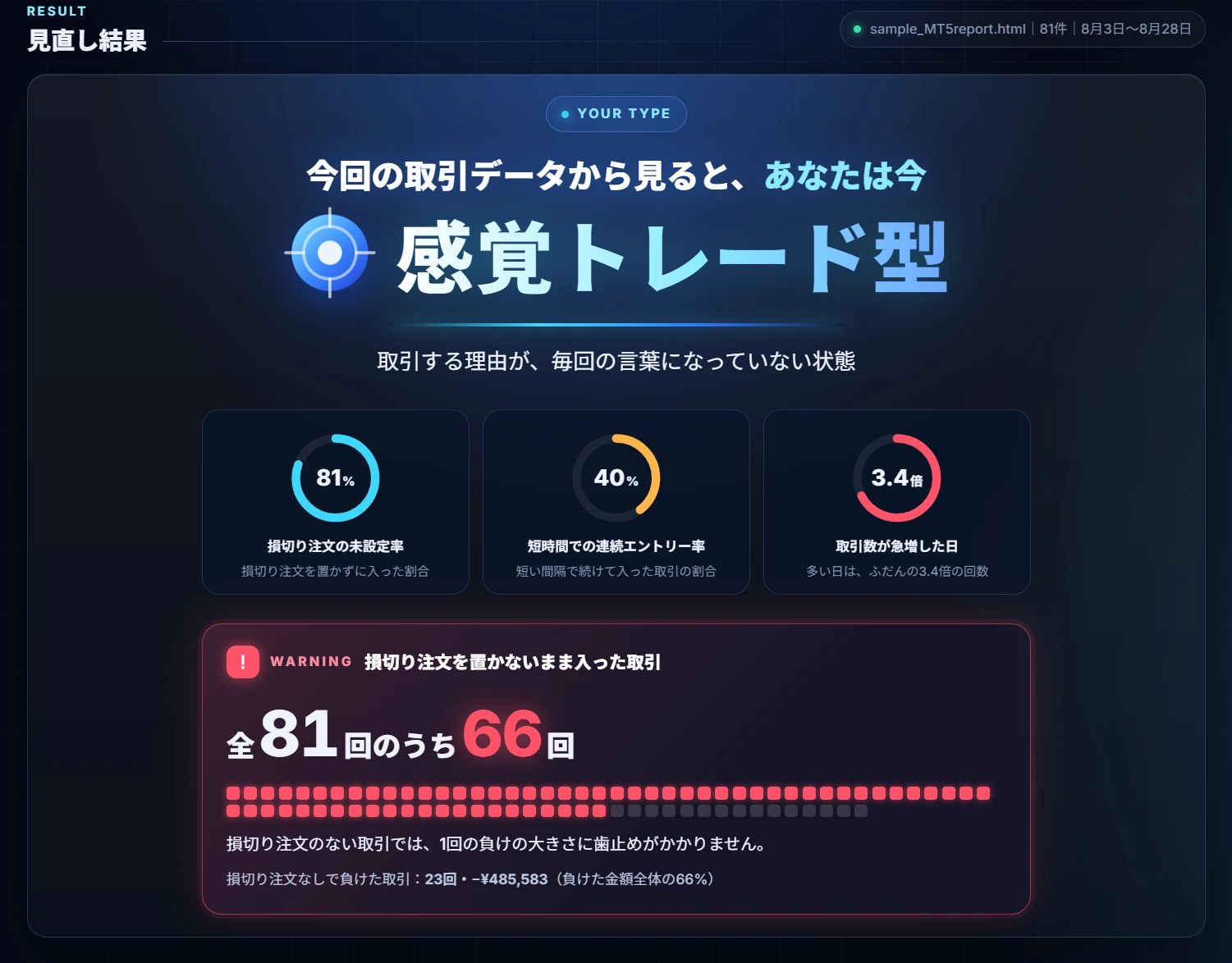 チャレンジ見直しの結果画面。3つのタイプのうち感覚トレード型に近いと示され、損切り注文の未設定率81％、短時間での連続エントリー率40％、取引数が急増した日3.4倍という根拠の数値と、損切り注文を置かないまま入った取引の割合が表示されている
